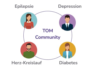 Vier Kreise in denen Illustrierte Portraits mit Fragezeichen als Gesichter abgebildet sind. Ihre Beschriftungen: Epilepsie, Depression, Herz-Kreislauf, Diabetes