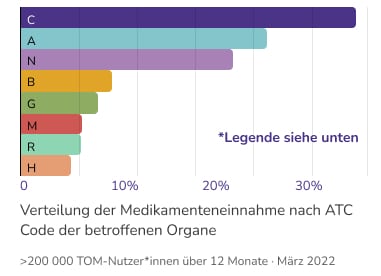 Statistik der Verteilung von Medikamenteneinnahmen nach ATC-Code der betroffenen Organe