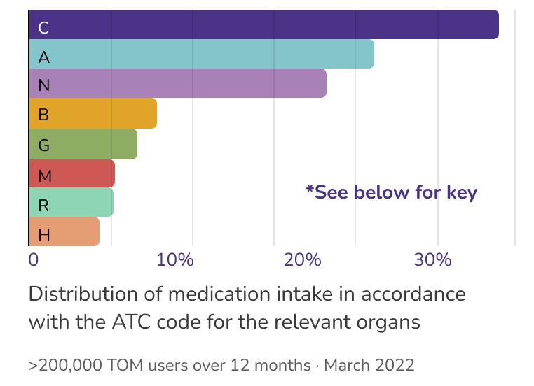 Statistik der Verteilung von Medikamenteneinnahmen nach ATC-Code der betroffenen Organe